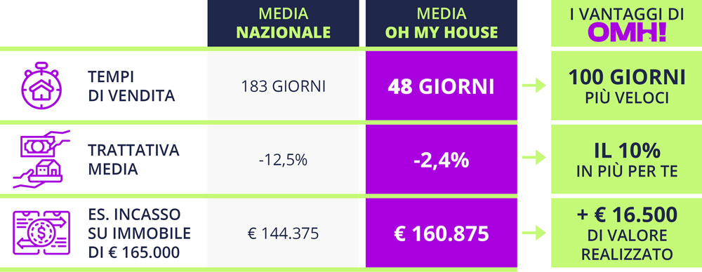 Vuoi vendere la tua casa al 10% in più rispetto alla media? - Oh My House